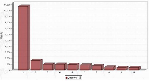 11月制动系统零部件分国别出口金额排行