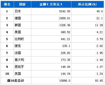 11月制动系统零部件分国别进口金额排行