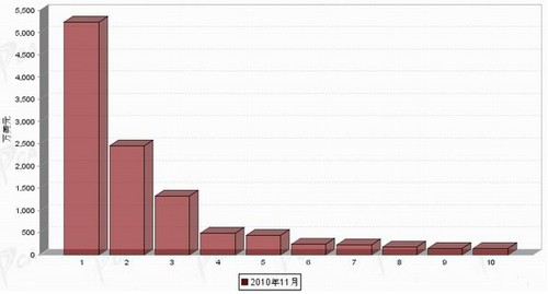 11月制动系统零部件分国别进口金额排行
