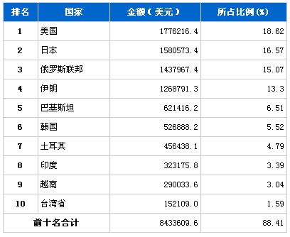 11月汽车发动机产品分国别出口金额排行