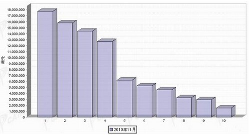 11月汽车发动机产品分国别出口金额排行