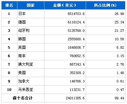 11月汽车发动机产品分国别进口金额排行