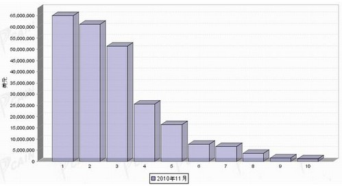 11月汽车发动机产品分国别进口金额排行