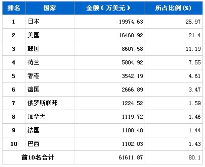 11月汽车电子电器分国别出口金额排行