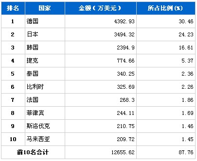 11月汽车电子电器分国别进口金额排行