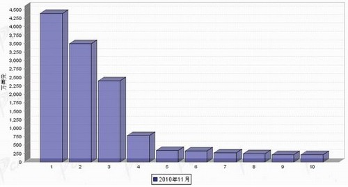 11月汽车电子电器分国别进口金额排行