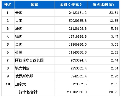 11月汽车零部件产品分国别出口金额排行
