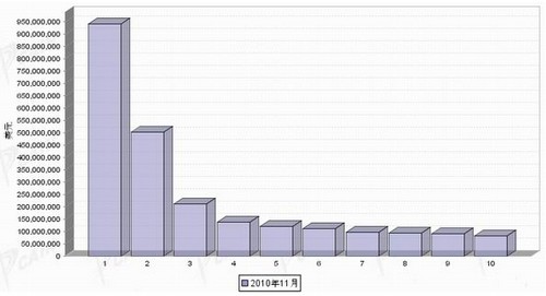 11月汽车零部件产品分国别出口金额排行