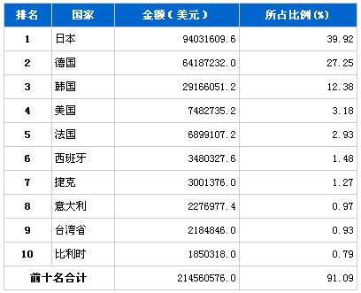 11月汽车零部件产品分国别进口金额排行