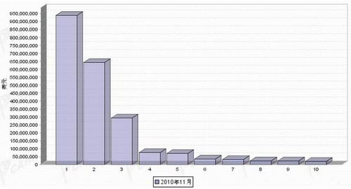 11月汽车零部件产品分国别进口金额排行