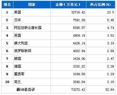 11月行使系统零部件分国别出口金额排行