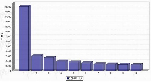 11月行使系统零部件分国别出口金额排行