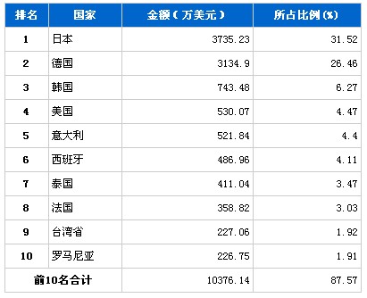 11月行使系统零部件分国别进口金额排行