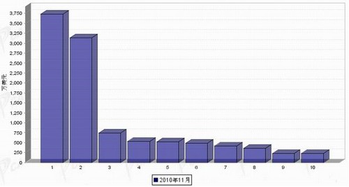 11月行使系统零部件分国别进口金额排行