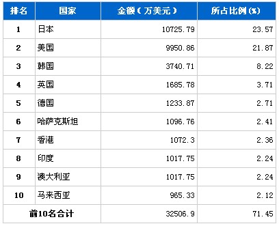 11月车身及其附件分国别出口金额排行