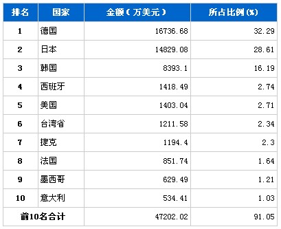 11月车身及其附件分国别进口金额排行