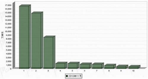 11月车身及其附件分国别进口金额排行