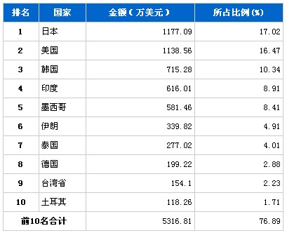 11月转向系统零部件分国别出口金额排行