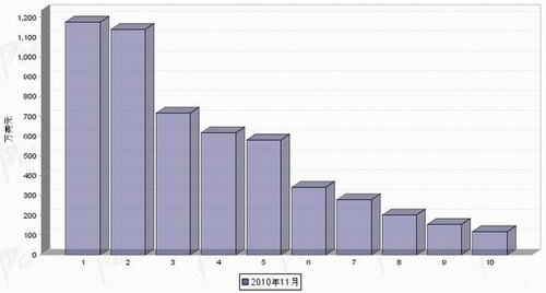 11月转向系统零部件分国别出口金额排行
