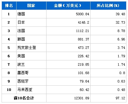 11月转向系统零部件分国别进口金额排行