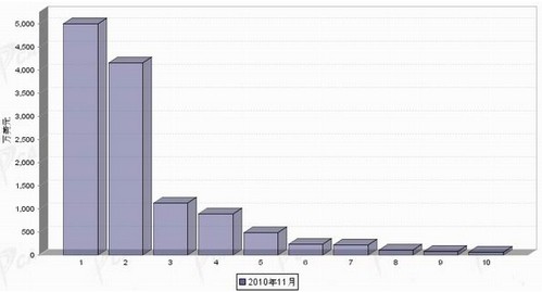 11月转向系统零部件分国别进口金额排行