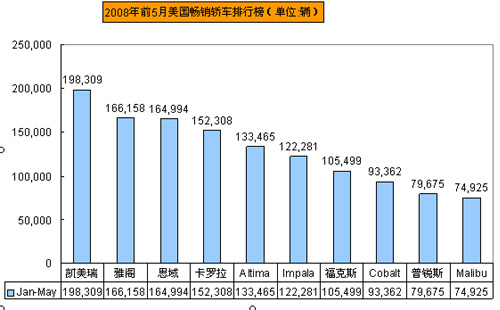 2008年前5月美国畅销轿车排行Top10