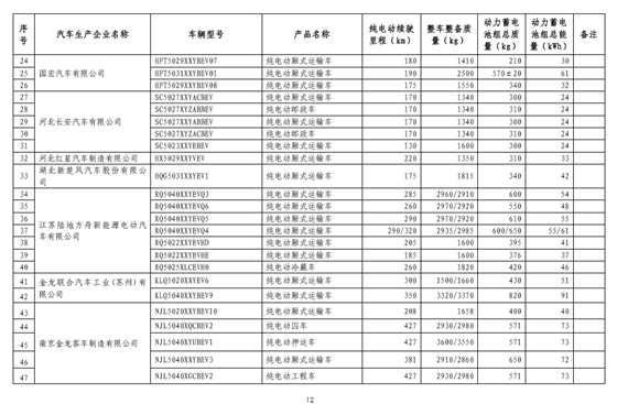 工信部：免征车辆购置税新能源汽车第八批目录