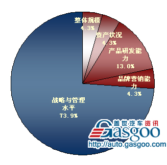 汽车 产业变局 调研报告