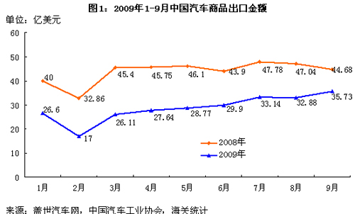 简析汽车及零部件出口促进政策的“因”和“果”