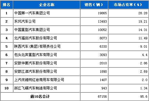 2010年10月 重型载货车 销量前十