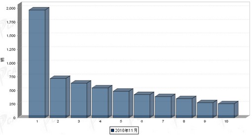 11月 大型客车 企业销量 前十