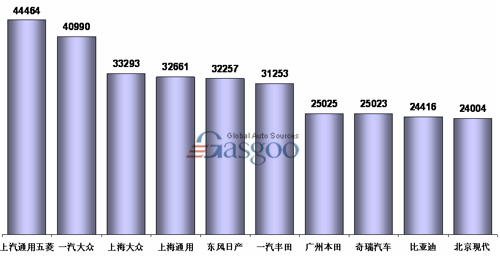 乘用车 批发数 销量