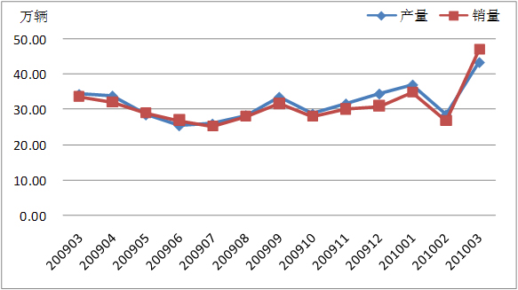 2010年3月份客车、货车产销情况简析