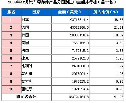 09年12月汽车零部件产品分国别进口排行