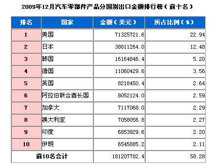 09年12月汽车零部件产品分国别出口排行