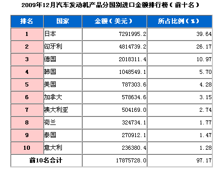 09年12月汽车发动机产品分国别进口排行