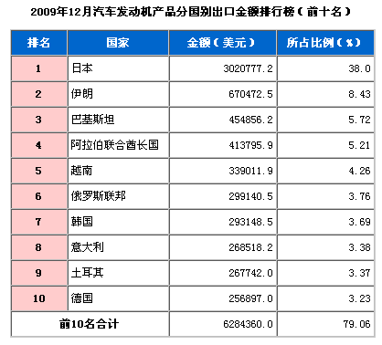 09年12月汽车发动机产品分国别出口排行