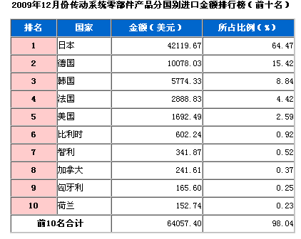 09年12月传动系统零部件产品进口排行