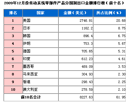 09年12月传动系统零部件产品出口排行