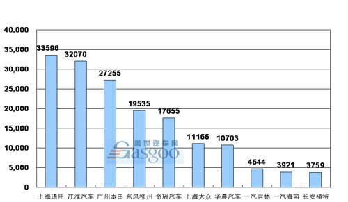 2008年1-11月 MPV 企业销量