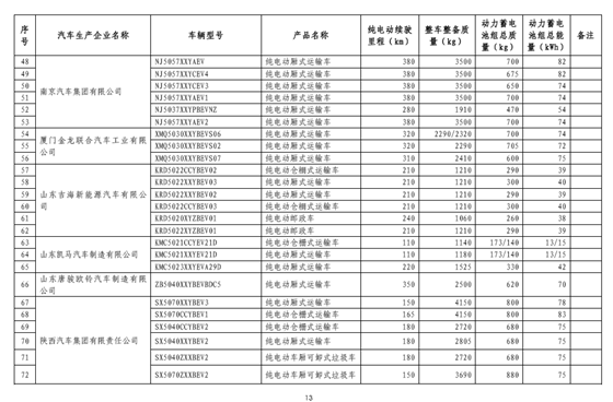工信部：免征车辆购置税新能源汽车第八批目录