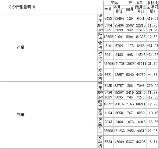 江淮 产销