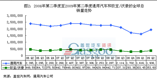 通用不卖欧宝，是蓄谋已久（图）