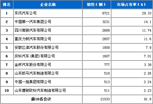 2010年10月 中型载货车 销量前十