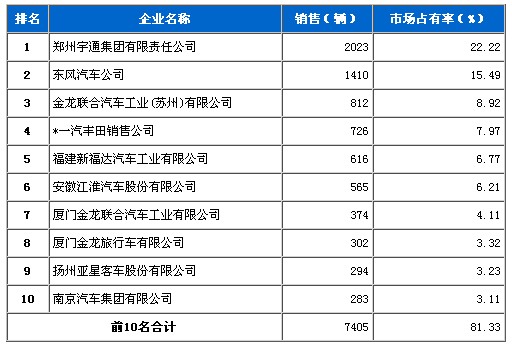 11月 中型客车 销量 前十