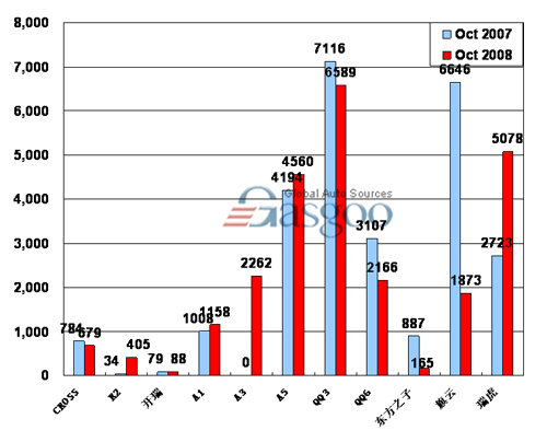 【图解车市】08年10月前10车企产品销量图—No.7奇瑞汽车