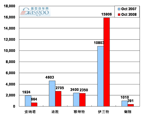 【图解车市】08年10月前10车企产品销量图—No.9北京现代