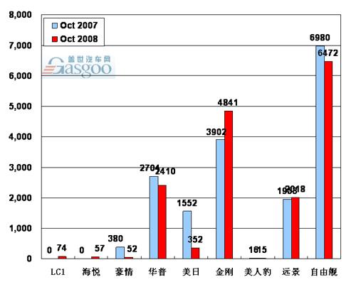 【图解车市】08年10月前10车企产品销量图—No.10吉利汽车