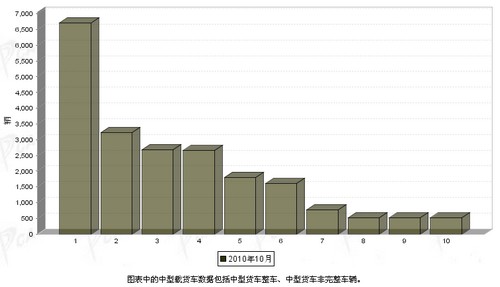 2010年10月 中型载货车 销量前十