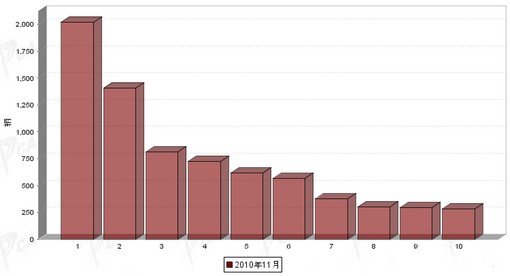 11月 中型客车 销量 前十